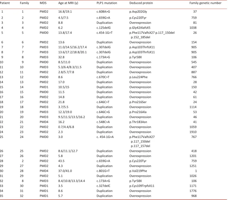 Table II: List of patients and families with Pelizaeus-Merzbacher disease (PMD)/spastic paraplegia type 2