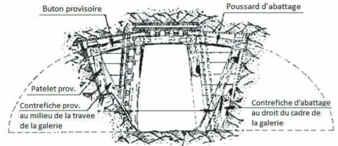 Figure 1-9 Abattage de la galerie principale pour la construction de la voûte (Biette, 1928)