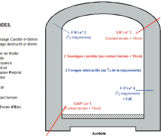 Figure 1-29  Exemple d’emplacements possibles des forages destructifs ou des sondages carottés sur  un couloir d’accès (RATP.M2E, 2009)