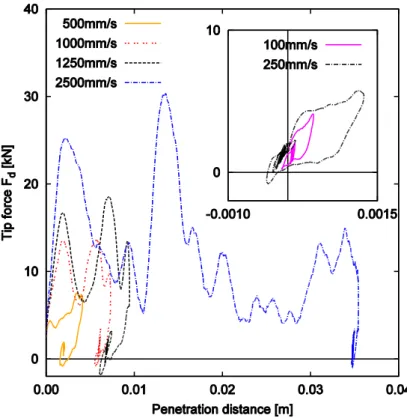 Figure 11. Load versus penetration distance for different impact velocities for impact penetration test