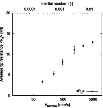 Figure  12. Average tip resistance  <R d > versus  maximum rod  velocities. Upper x-axis shows the corresponding 