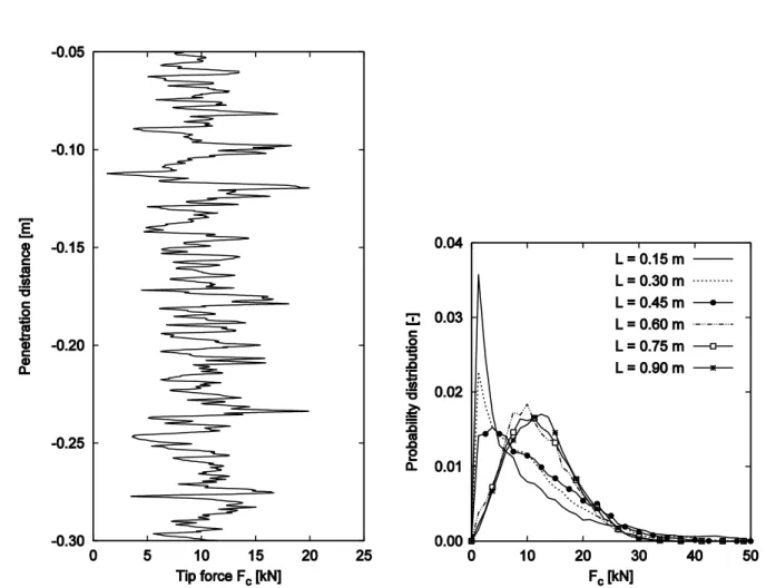 Figure  5.  Tip  force  F c   versus  penetration  distance  obtained at 25 mm.s -1  of rod velocity in the sample of  0.6 m width