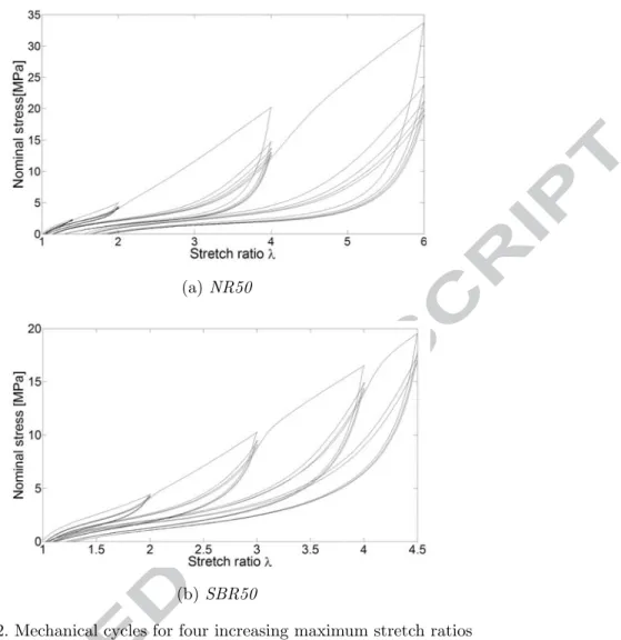Fig. 2. Mechanical cycles for four increasing maximum stretch ratios