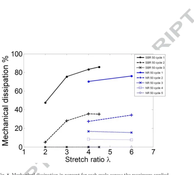 Fig. 8. Mechanical dissipation in percent for each cycle versus the maximum applied stretch ratio in ﬁlled SBR and NR