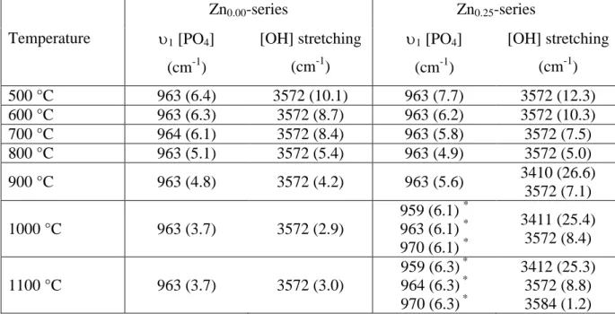 Table 5. Raman spectra decomposition of the Zn 0.00 - and Zn 0.25 -series. Raman shift and full width at half maximum (FWHM, in parentheses) for  symetric stretching mode of phosphate tetrahedron and hydroxyl stretching