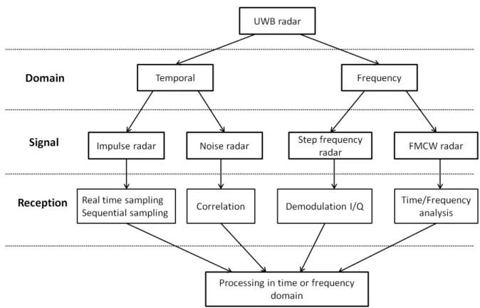 Figure 3.7 : The diﬀerent UWB techniques