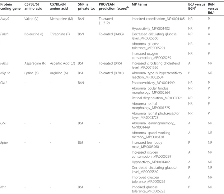 Table 3 Comparison of predicted effects of SNPs and SVs that might contribute to the phenotypic differences between C57BL/6N and C57BL/6J