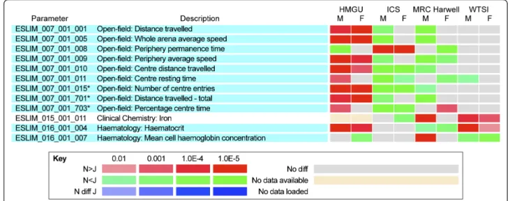 Figure 2 Heat maps illustrating significant differences in phenotype parameters between C57BL/6N and C57BL/6J male and female mice