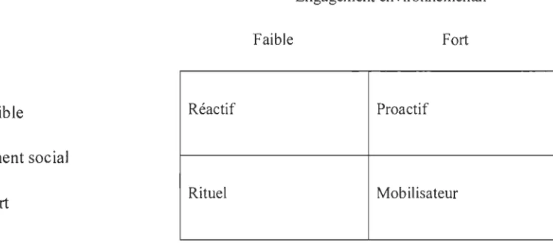Figure 1- Les stratégies d'engagement sociétal des entrepreneurs de Berger-Douce (2007)