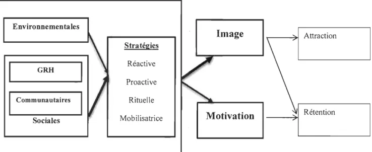 Figure 2- Modèle de  recherche 