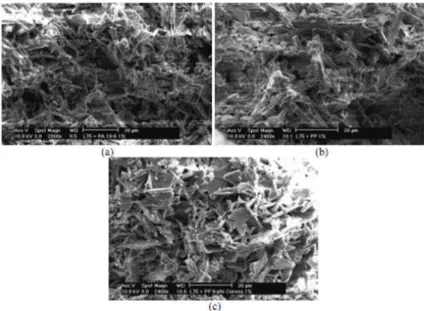 Fig. 1.19 – Microstructure du mélange plâtre/fibres synthétiques : a- a-Fibres de polyamide, b-a-Fibres de polypropylène non traitées, c-Fibres de polypropylène traitées corona.