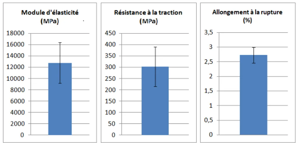 Fig. 3.3 – Comportement en traction : graphiques des modules d’élasti- d’élasti-cité (E), résistances à la traction (Rm) et de l’allongement à la rupture de la fibre de sisal