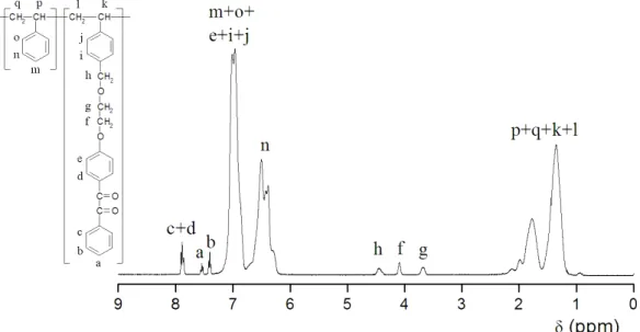 Figure 4: NMR spectrum of BZS/S copolymer with labelled peaks.