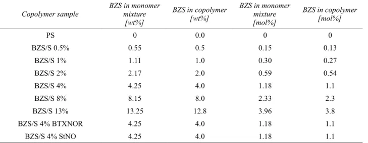 Table 4: Content of BZS in monomer mixture and in copolymer BZS/S.