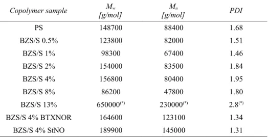 Table  5:  PS equivalent molar masses and polydispersities  of a series of copolymers  BZS/S (0-13 wt% of BZS) determined by GPC using MALS + RI detector.