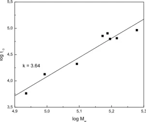 Figure  17:  Logarithmic   plot   of   zero   shear  viscosity (η 0 ) against weight-average molar mass  (M w ) for initial BZS/S copolymers.