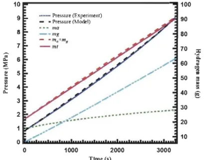 Figure 2.8: Pressure and mass evolution when 77 K hydrogen is charged into a 2.5  L cryo-sorptive MOF-5 tank