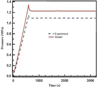 Figure 3.1:  Comparison ofthe experimental pressure with that obtained from the  simulation during a flowthrough run