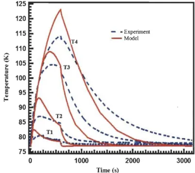 Figure 3.2: Comparison ofthe experimental temperature with that obtained from  the simulation during a flowthrough run