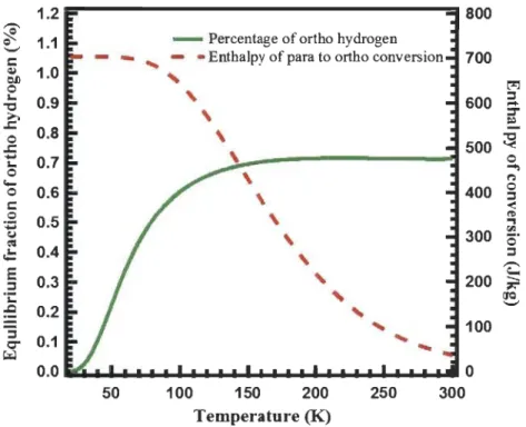 Figure 3.5:  Equilibrium fraction of  para  hydrogen as function oftemperature and  enthalpy of  para-ortho  hydrogen conversion [17, 21]