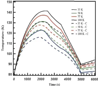 Figure 3.6: Temperature profiles at T 4 in the tank with (dashed lin es ) and without  (solid lines) taking into account the  para-ortho  conversion at  4  inlet temperatures