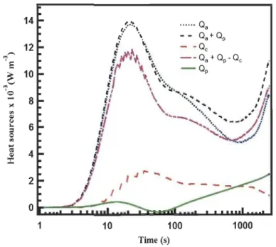 Figure 3.8: Heat sources profiles in the system at the point T  4. 