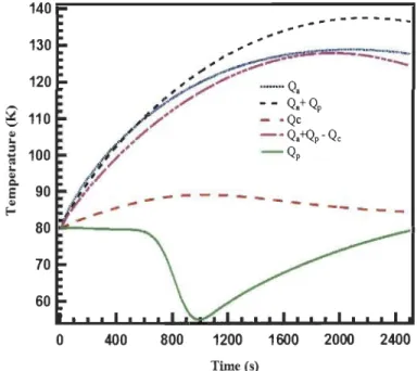 Figure 3.9: Temperature profiles at the point T 4 when different heat source terms  are considered separately