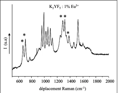 Figure II. 6 : Spectre de diffusion Raman de K 2 YF 5  : 1% Eu 3+ ,  enregistré entre 500 et 2000 cm -1  à 300 K  100 200 300 400 500I  (u.a) déplacement Raman (cm -1 )K2YF5: 1% Eu3+100200300 400 500I  (u.a)déplacement Raman (cm-1)100200300400500I  (u.a)dé