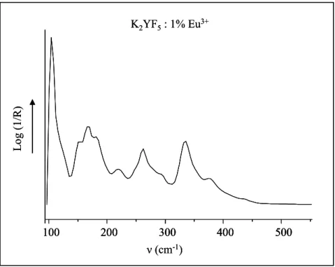 Figure II. 8 : Spectre Infra Rouge de K 2 YF 5  : 1% Eu 3+ ,  enregistré entre 100 et 500 cm -1  à 300 K 