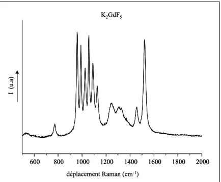 Figure II. 9 : Spectre de diffusion Raman de K 2 GdF 5 ,  enregistré entre 500 et 2000 cm -1  à 300 K  100 200 300 400 500I  (u.a) déplacement Raman (cm -1 )K2GdF5100200300 400 500100200300400500I  (u.a)déplacement Raman (cm-1)K2GdF5