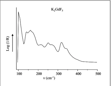 Figure II. 11 : Spectre Infra Rouge de K 2 GdF 5 ,  enregistré entre 100 et 500 cm -1  à 300 K 