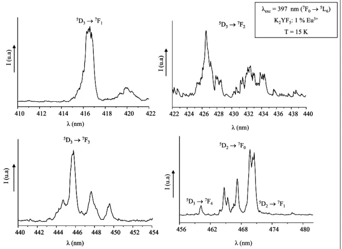 Figure III. 1 : Spectres haute résolution des émissions de la fluorescence relative aux  transitions  5 D 3  →  7 F J ( J = 1-4)  et  5 D 2  →  7 F J (J = 0,1)  dans K 2 YF 5  : 1% Eu 3+  à 15 K 