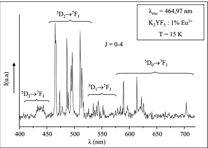 Figure III. 4 : Spectre d’émission de la fluorescence à 15 K de l’ion Eu 3+   
