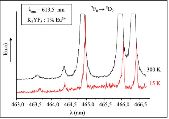 Figure III. 14 : Spectres d’excitation  7 F 0  →  5 D 2  de la fluorescence  5 D 0  →  7 F 2    à 300 K 15 K de l’ion Eu 3+  dans K 2 Y 0,99 Eu 0,01 F 5  (λ em  = 613,5 nm ; délai = 0,5 ms) 