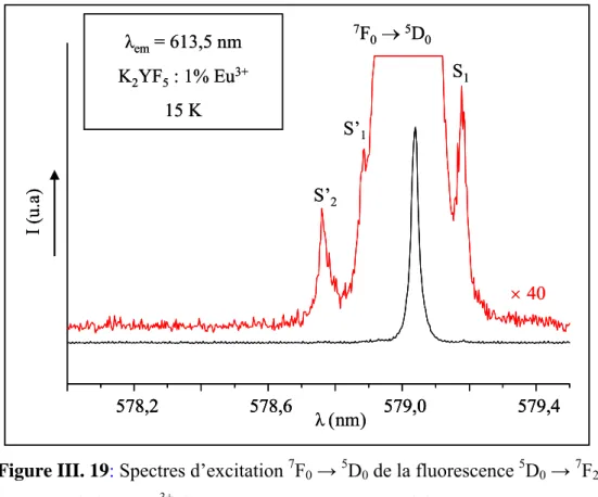 Figure III. 19: Spectres d’excitation  7 F 0  →  5 D 0  de la fluorescence  5 D 0  →  7 F 2    de l’ion Eu 3+  dans K 2 Y 0,99 Eu 0,01 F 5  à 15 K (délai = 0,5 ms) 