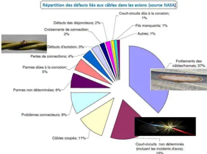 Figure I.5 – Répartition des défauts liés aux câbles dans les avions (source NASA [9]).