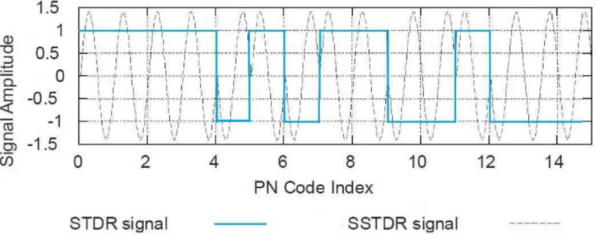Figure I.13 – Signaux d’injection pour les deux méthodes STDR et SSTDR [32].
