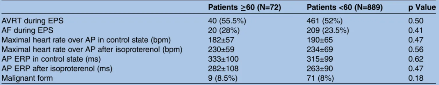 Table 4 Procedural data and events during follow-up in patients ≥ 60 and those &lt;60 years of age