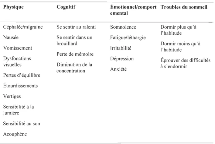 Tableau 2:  Symptômes communs à la  suite d ' un  TCCL  Physique  Céphalée/migraine  Nausée  Vomissement  Dysfonctions  visuelles  Pertes d' équilibre  Étourdissements  Vertiges  Sensibilité à la  lumière  Sensibilité au  son  Acouphène  Cognitif  Se senti