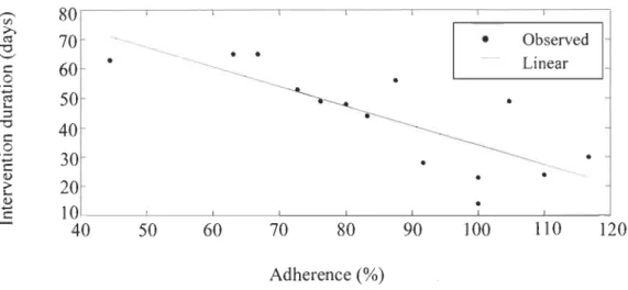 Figure 2:  Correlation of duration of the intervention to self-reported adherence 
