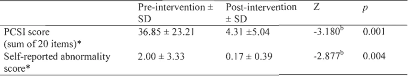 Table 4: Postconcussion Symptom Inventory results 