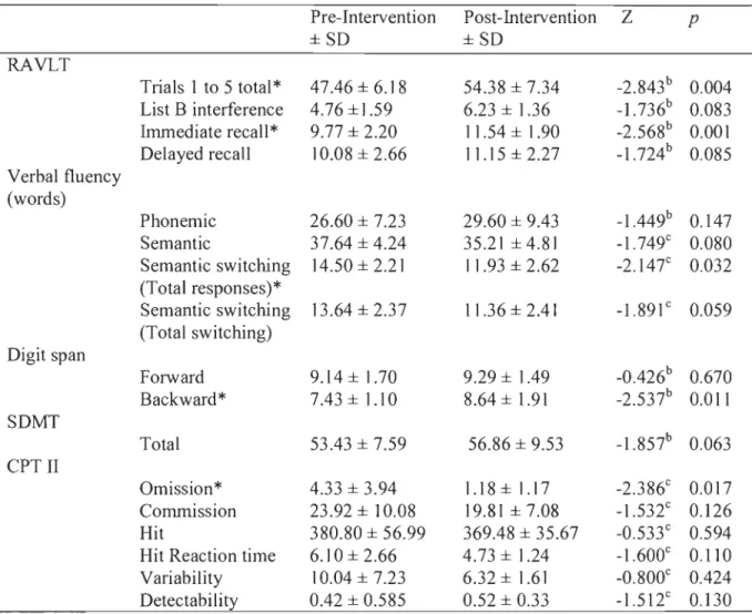 Table 5: Neuropsychological results  Pre-Intervention  Post-Intervention  Z  p  ± SD  ±SD  RAVLT  Trials  1 to  5 total*  47.46 ± 6.18  54.38 ± 7.34  -2.843 b  0.004  List B interference  4.76 ± 1.59  6.23  ±  1.36  -1