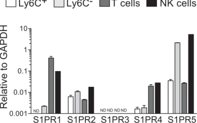 Figure 1. Expression of S1P receptors in different immune cell types.