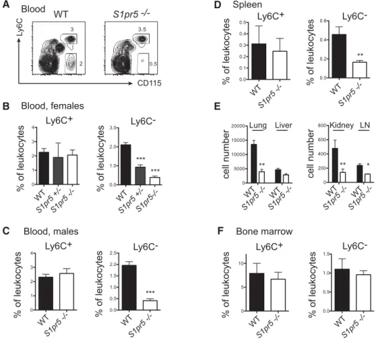 Figure 2. S1pr5 −/− mice lack peripheral Ly6C − monocytes. (A–F) Flow cytometric analyses of the percentage or absolute number of Ly6C + and Ly6C − monocytes in (A–C) the blood, (D) the spleen, (E) lung, liver, kidney, lymph nodes, and (F) the BM of WT and