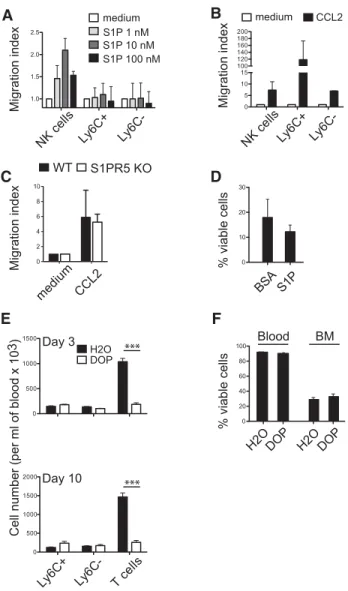 Figure 5. S1P gradient is not required for homeostasis of Ly6C − mono- mono-cytes. (A and B) Transwell migration assay of purified Ly6C + and Ly6C − monocytes or NK cells (A) in response to different concentrations of S1P or (B) in response to CCL2 (50 ng/