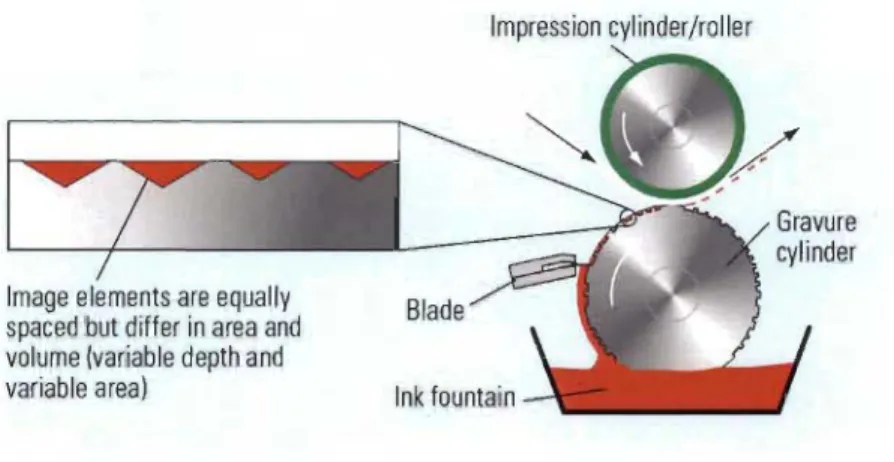 Figure 3-13 Représentation schématique de l'impression gravure 