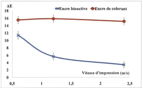 Figure 5-3 Effet de la vitesse de transfert sur la bioactivité du papier 