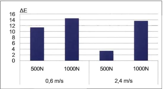 Figure 5-4 Effet de la pression d'impression sur la bioactivité du papier 