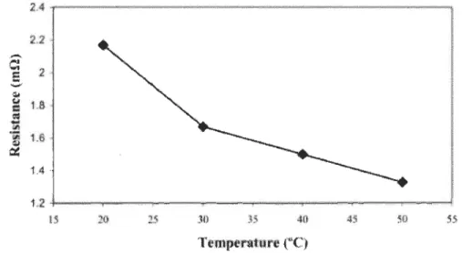 Figure  1.  8  Évolution de la résistance interne en fonction de la température  [20]