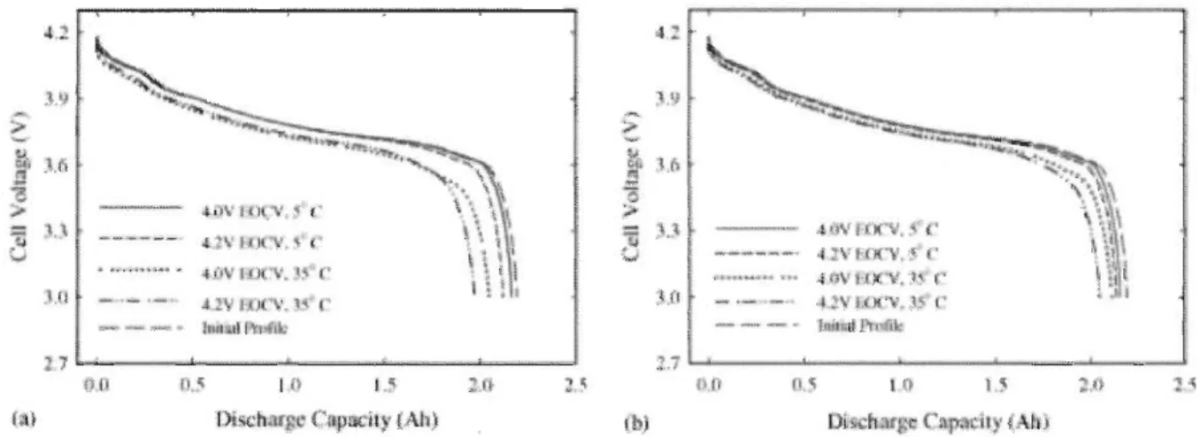 Figure  1.  12  Profils de  décharge après 6 mois de calendaire pour une tension  maintenue (a) ou un circuit ouvert (b)  [34]